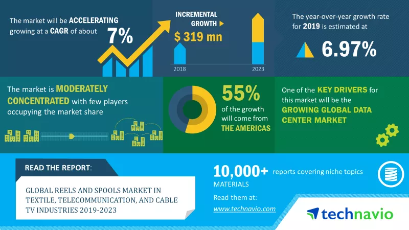 Reels and Spools Market in Textile, Telecommunication, and TV Industry